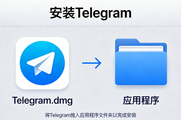 macOS 系统 Telegram 安装转移界面示意图 - 显示将应用拖入应用程序文件夹